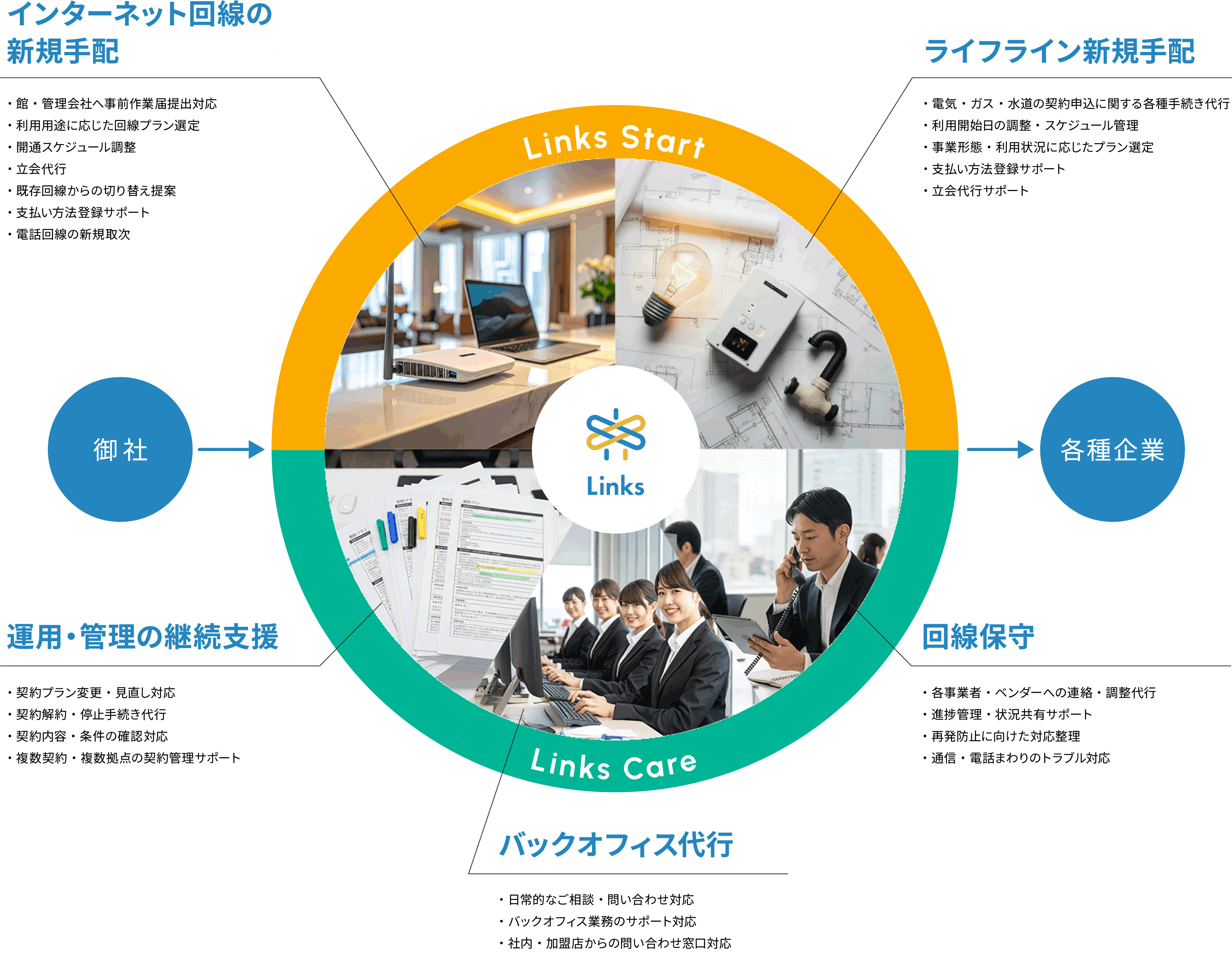 Linksがカバーするバックオフィス業務の種類と、フローを可視化した図です。