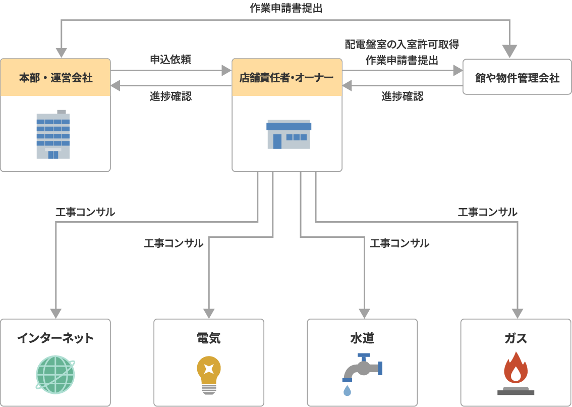 煩雑なやり取りを示す相関図です