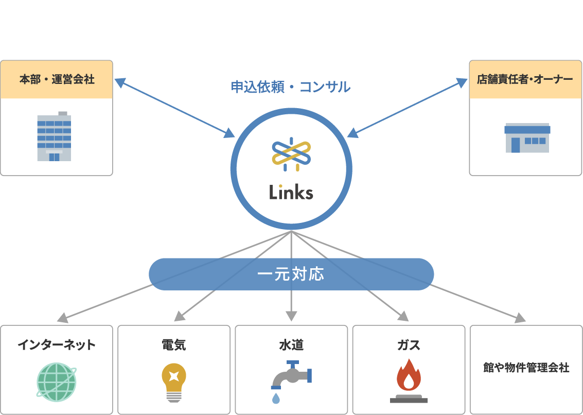 運営会社やFCの連絡からLinksにご連絡いただくだけで煩雑なやり取りが解消される相関図です